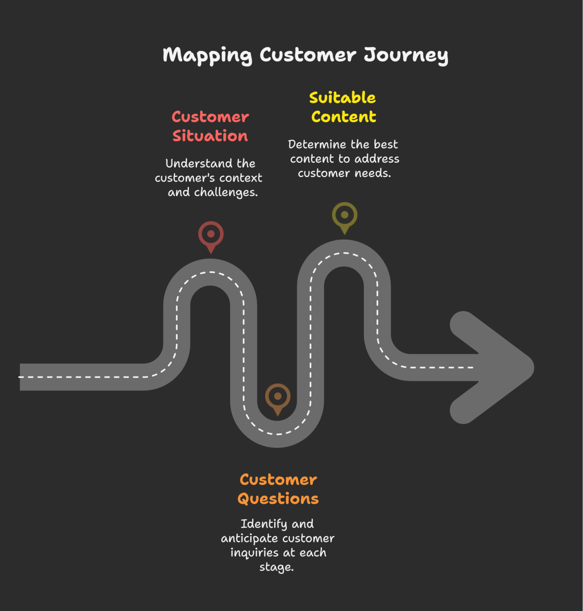 Mapping user path with helpful content stages