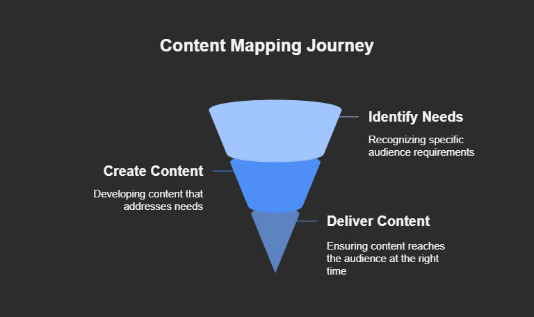 Benefits of Effective Content Mapping