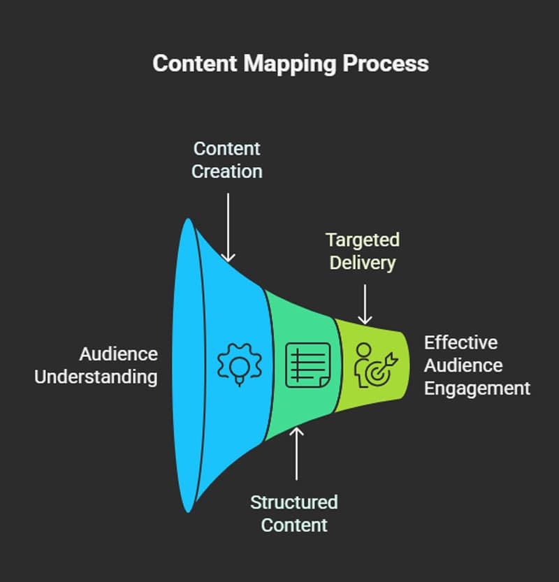 5 Steps to Content Mapping
