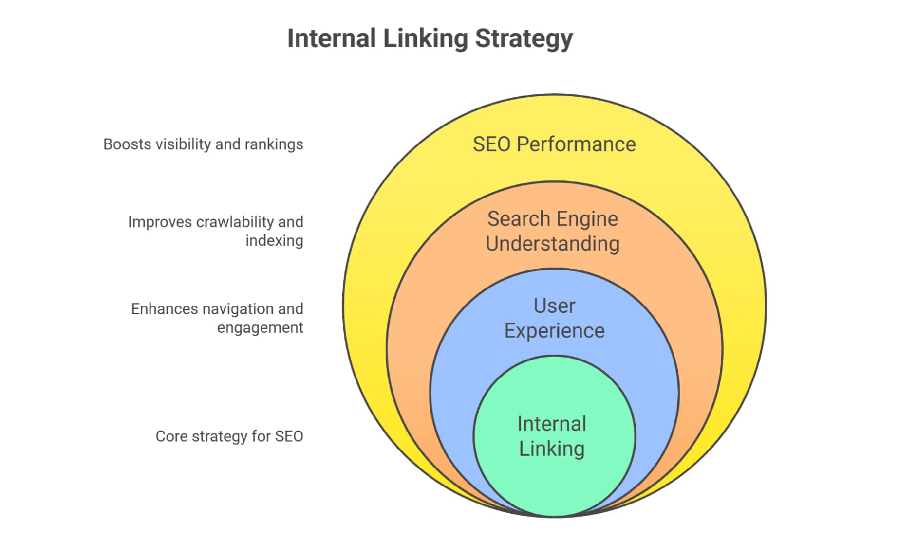 Develop internal linking strategies